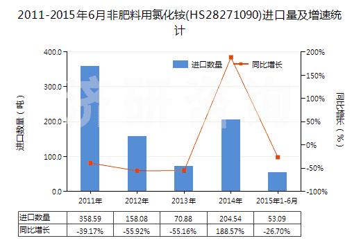 2011-2015年6月非肥料用氯化銨(HS28271090)進口量及增速統(tǒng)計
